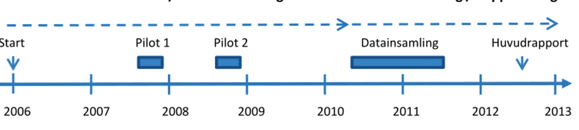 Figur 1. Tidsaxel från planering till resultat för Riksmaten vuxna 2010-11. 