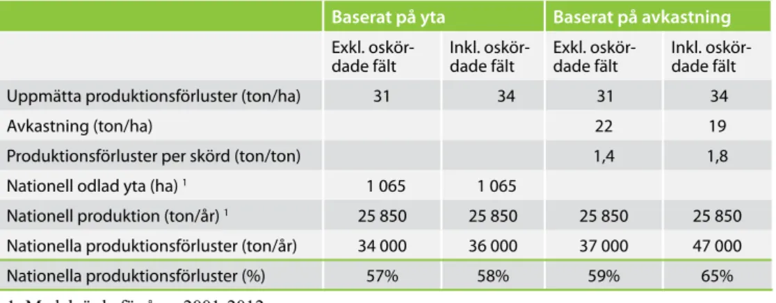 Tabell 5. Studiens resultat uppskalat till att gälla hela Sveriges produktion av isbergssallat