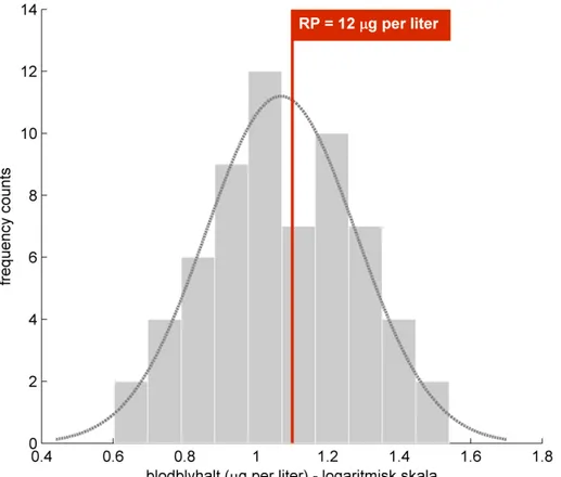 Figur 1. Fördelning av observerade blodblyhalter bland alla barn i jägarstudien. Närmare  50 procent överskrider EFSA referenspunkt (RP) på 12 mikrogram per liter