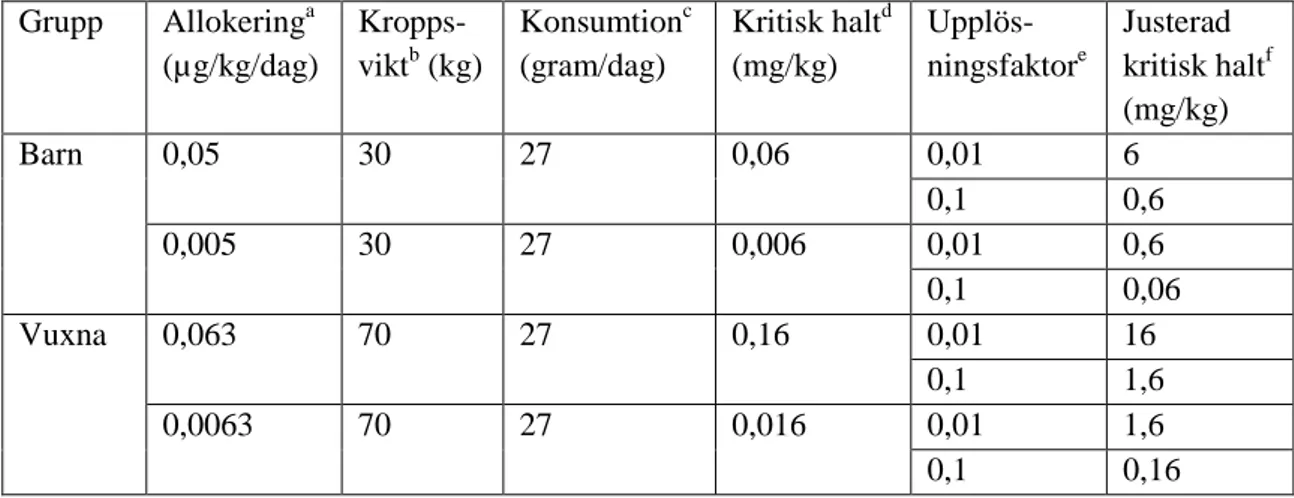 Tabell 2. Kritiska halter av bly i viltkött (metallisk form) givet antaganden om allokering,  kroppsvikt, konsumtion och upplösningsfaktor