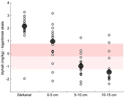 Figur 3. Halter av bly i vildsvin vid olika avstånd från sårkanalen. Stora cirklar är medi- medi-anhalter och små cirklar är individuella observationer
