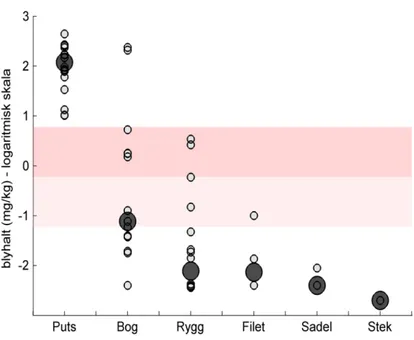 Figur 4. Halter av bly i olika styckdelar från dovhjort och rådjur. Stora cirklar är median- median-halter och små cirklar är individuella observationer