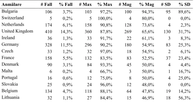 Tabell 3 visar också en hög variation i rapportering av standardavvikelser (varia- (varia-tion) för mätresultat