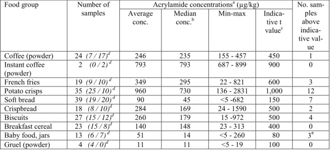Table 1. Summary of results from the National Food Agency’s targeted study into acryla- acryla-mide concentrations in selected food products 2011/2012 