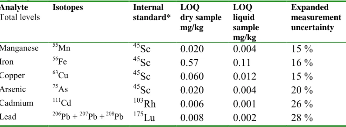 Table 1. Method performance of the accredited method at the National Food  Agency  