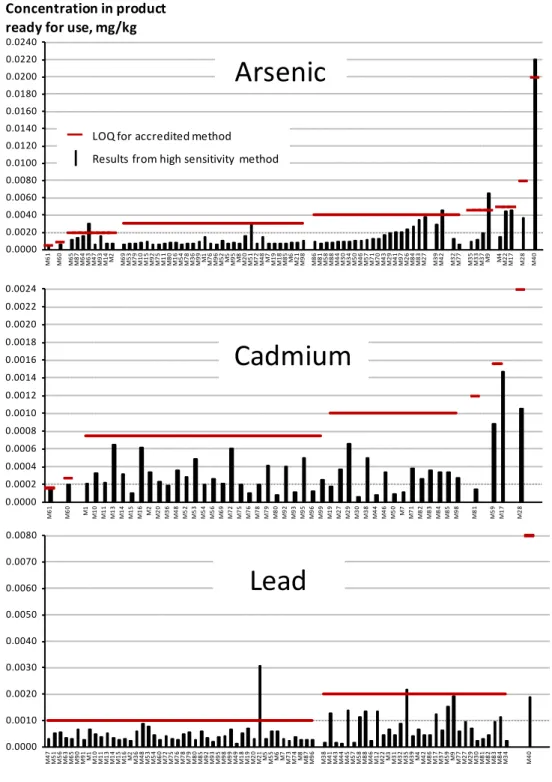 Figure 1. Results from analysis of food consumed by infants and young children. Samples  reported below the LOQ using the accredited method at the National Food Agency, Sweden,  (red line) are presented together  with  the results obtained with the non-acc