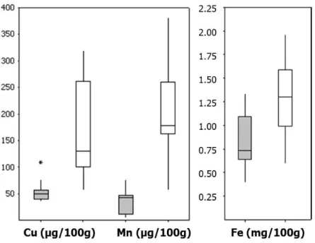 Figure  2.  Concentrations of minerals in Food for Special Medical Purposes for  infants (grey boxes, 16 different products analysed as composite sample of three  batches) and young children (white boxes, 11 different products analysed as  composite sample