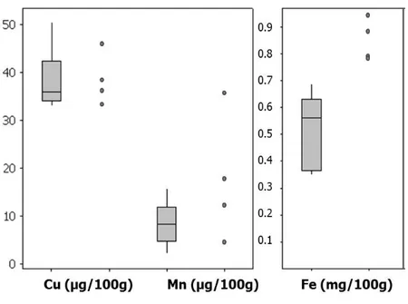 Figure  3. Concentrations of minerals in infant formulae (grey boxes, 9 different  products analysed as composite sample of three batches) and follow-on formulae  (individual dots, 4 different products analysed as composite sample of three batches) 