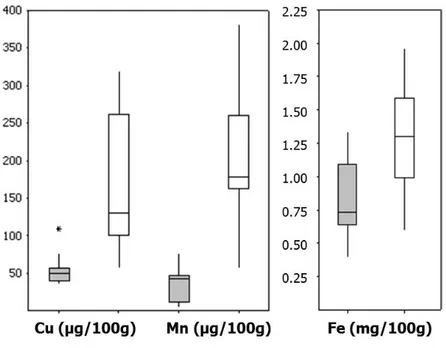 Figure  4. Concentrations of minerals in PCBF: porridge (grey boxes, 26 different  products analysed as composite sample of three batches) and gruel (white boxes, 14  different products analysed as composite sample of three batches) 