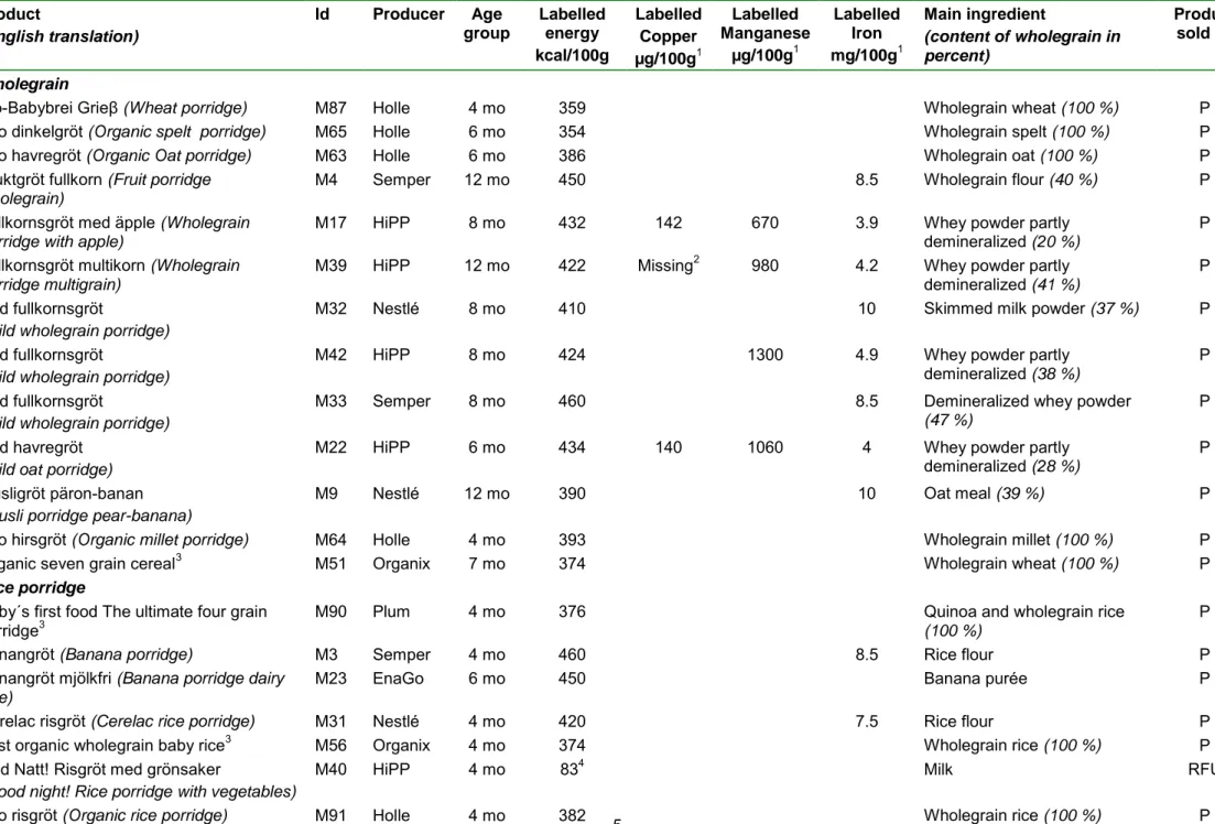 Table 5. Processed Cereal-based Foods for infants and young children: porridge 