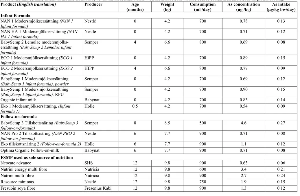 Table 1. Estimated daily intake of arsenic from ready-to-eat infant formula, follow-on formula, FSMP as sole source of nutrition and FSMP as partial feeding