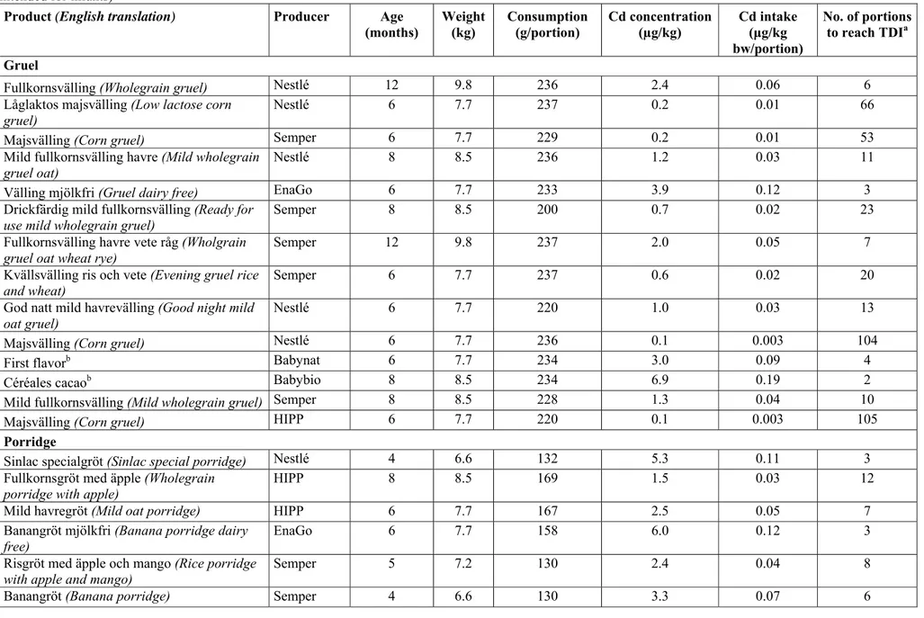 Table 2. Estimated intake of cadmium per consumed portion from gruel, porridge, FSMP as partial feeding and foodstuffs for normal consumption (products not 