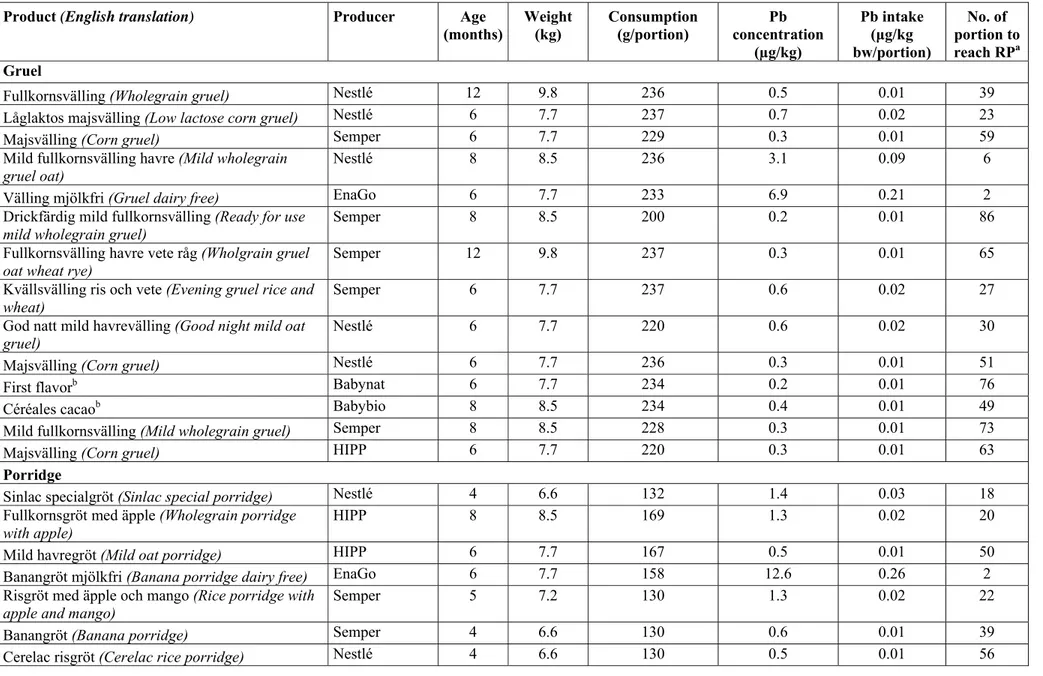 Table 2. Estimated intake of lead per consumed portion from gruel, porridge, FSMP as partial feeding and foodstuffs for normal consumption (products not intended 