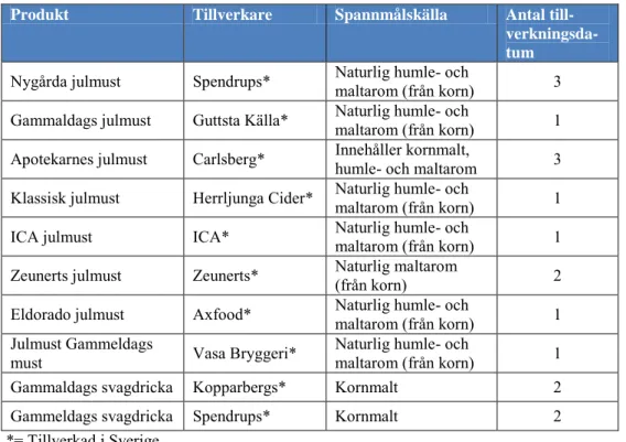 Tabell 3. Julmust och svagdricka som ingick i projektet.  