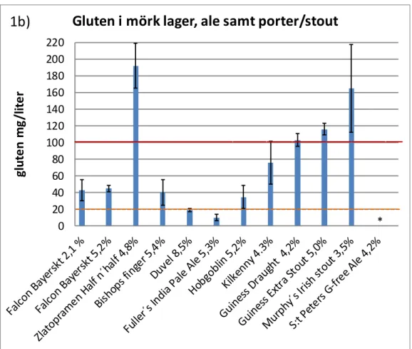Figur 1b . Glutenhalter (mg/liter) i olika mörk lager, ale samt porter/stout. Staplarna visar medel-