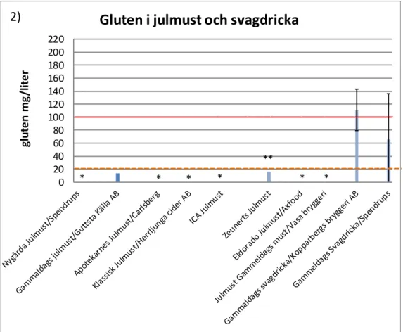 Figur 2 . Glutenhalter (mg/liter) i olika julmust och svagdricka. Den orange streckade linjen anger 
