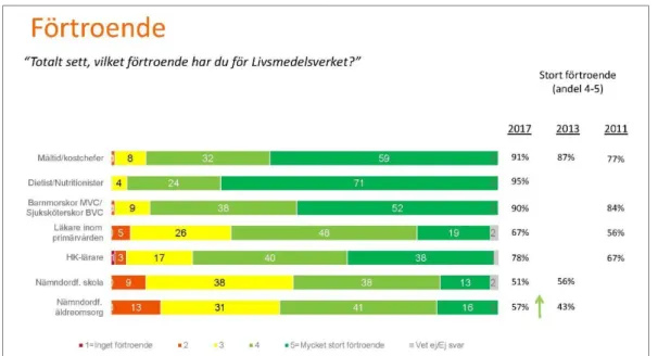 Figur 3. Resultat från Livsmedelsverkets förtroendemätning 2017 med jämförande siffror  för 2013 och 2011