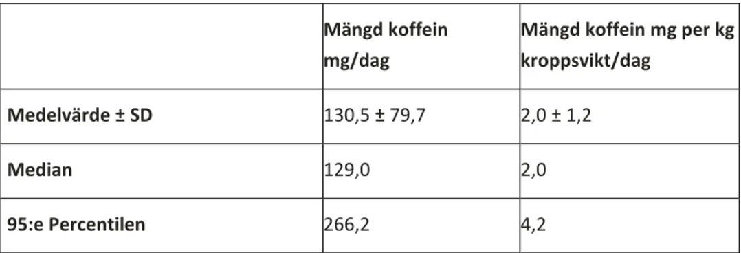 Tabell 3. Intag av koffein* för ”consumers only ”- gravida kvinnor 18-45 år i Riksmaten (2010-2011) n=21  Mängd koffein  mg/dag  Mängd koffein mg per kg kroppsvikt/dag  Medelvärde ± SD  130,5  ±  79,7 2,0 ± 1,2  Median  129,0  2,0  95:e Percentilen  266,2 