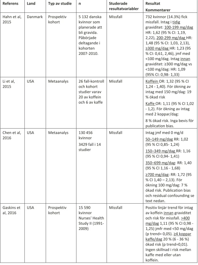 Tabell 7 Nytillkomna studier av koffein och missfall. 