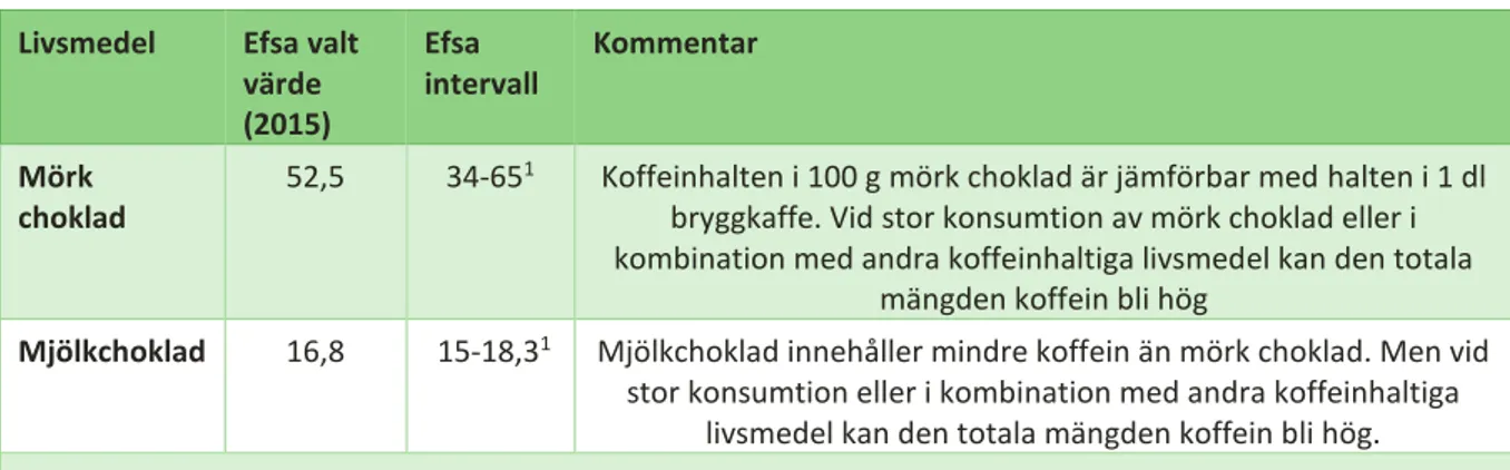 Tabell 2. Koffeinhalter i olika chokladprodukter. Angivet i mg koffein per 100 g choklad