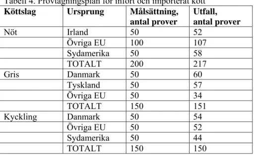 Tabell 4. Provtagningsplan för infört och importerat kött 