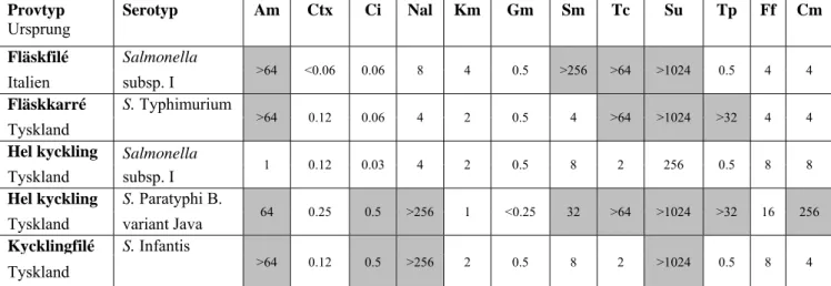 Tabell 5. Karakterisering av påvisade salmonellafynd: identifierade serotyper och  antibiotikaresistensprofiler