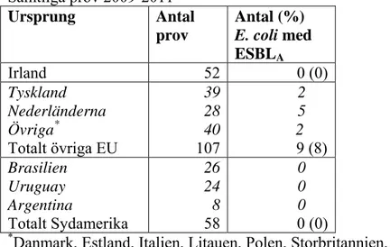 Tabell 6a. Förekomst av ESBL A -bildande E. coli på infört och importerat nötkött.  Samtliga prov 2009-2011  Ursprung Antal  prov  Antal (%)  E