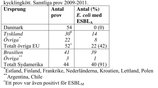 Tabell 8a. Förekomst av ESBL A -bildande E. coli på infört och importerat 