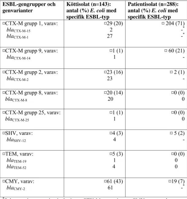 Tabell 9. Fördelning av de ESBL-gengrupper och genvarianter som påvisades hos 