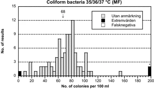 Figure 1A.  Mixture A,  Histogram of all analytical results. False negatives are 