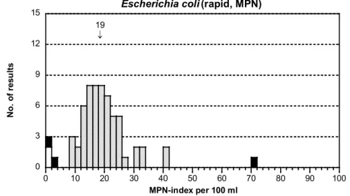 Figure 1D  Mixture A, see figure 1A for explanations  Presumptive and confirmed Clostridium perfringens 