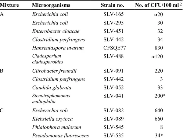 Table 1  Microbial mixtures  1 