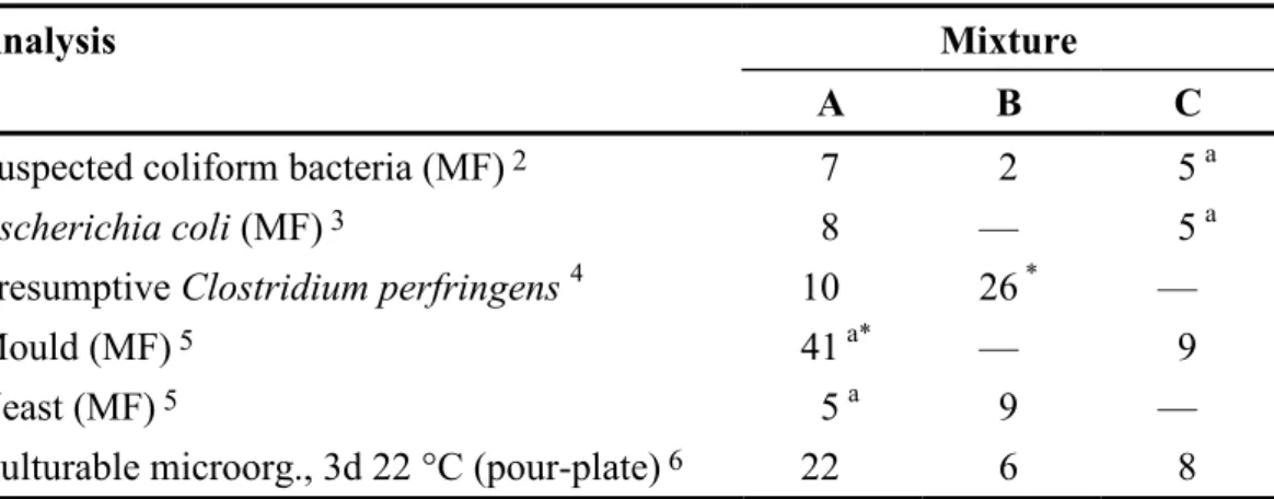 Table 2 Coefficients of variation (%; square root transformed results  1 ) for various 