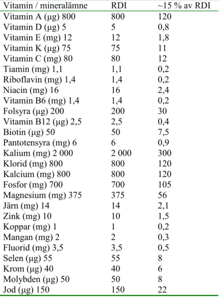 Tabell 7. Vitaminer och mineralämnen som får deklareras samt  rekommenderat dagligt intag (RDI) av dessa 