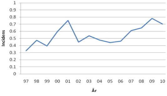 Figur 1. Listeriosincidens 1997-2010 (SMI, 2011) 