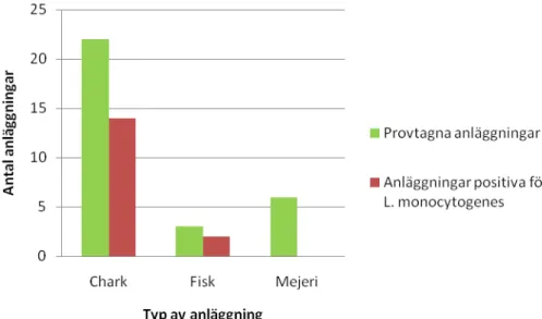 Figur 7. Antal anläggningar som provtogs och antal anläggningar där 