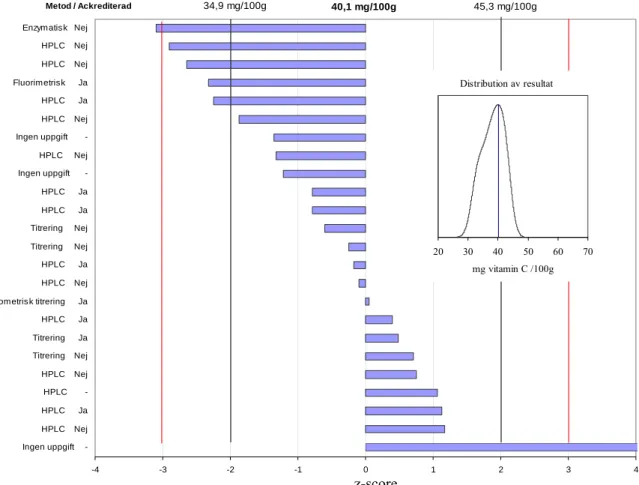 Figur 2. Distribution av z-score och resultat för vitamin C i fruktpuré. Resultat hämtade från Livsmedelsverkets  kompetensprovningsprogram för vitaminer, provomgång V-5 2007 (Strandler et al  21/2007)