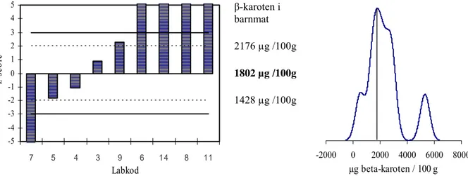 Figur 3. Distribution av z-score och resultat för β-karoten i barnmat. Resultat hämtade från Livsmedelsverkets  kompetensprovningsprogram för vitaminer, provomgång V-4 2006 (Strandler et al 17/2007)