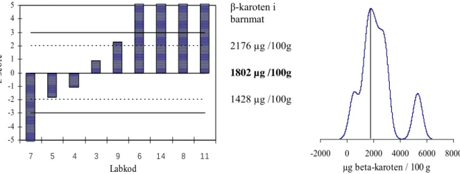 Figur 3. Distribution av z-score och resultat för β-karoten i barnmat. Resultat hämtade från Livsmedelsverkets  kompetensprovningsprogram för vitaminer, provomgång V-4 2006 (Strandler et al 17/2007)