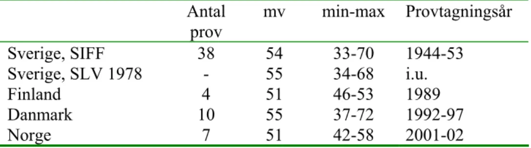 Tabell 6. Innehåll av askorbinsyra i apelsiner (mg/100g ätlig del) enligt   olika analysprojekt    Antal  prov  mv min-max  Provtagningsår  Sverige, SIFF  38  54  33-70  1944-53  Sverige, SLV 1978  -  55  34-68  i.u