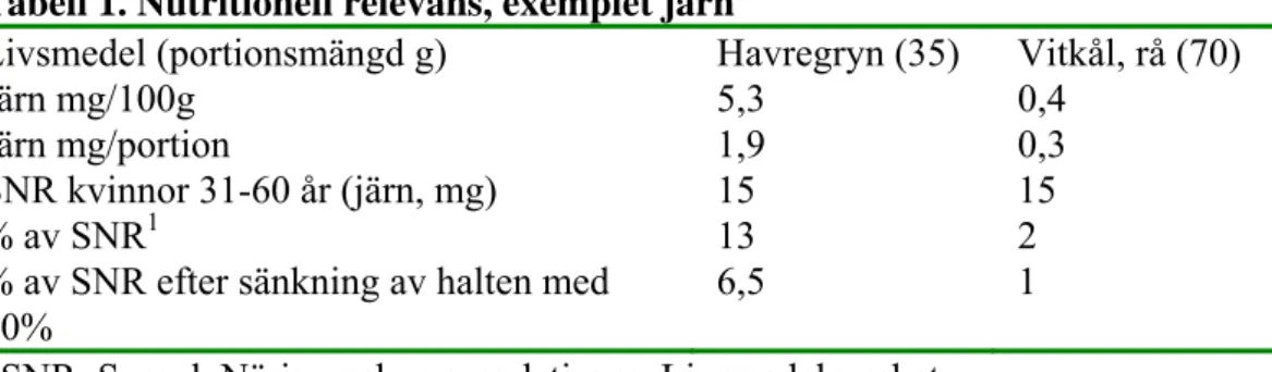 Tabell 1. Nutritionell relevans, exemplet järn 