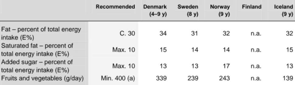 Table 2: Intake of selected nutrients and fruits and vegetables among young   children 10    Recommended  Denmark (4–9 y)  Sweden (8 y)  Norway (9 y)  Finland Iceland (9 y) 