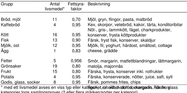 Tabell 1. Beskrivning av livsmedelsgrupper i Matkorgarna 
