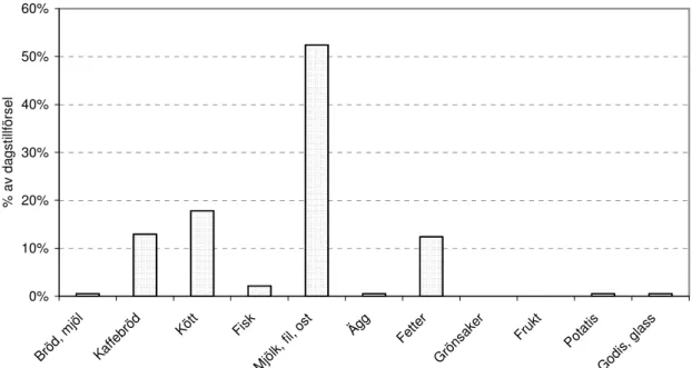 Figur 3. Procentuellt bidrag av transfettsyror från olika livsmedelsgrupper 