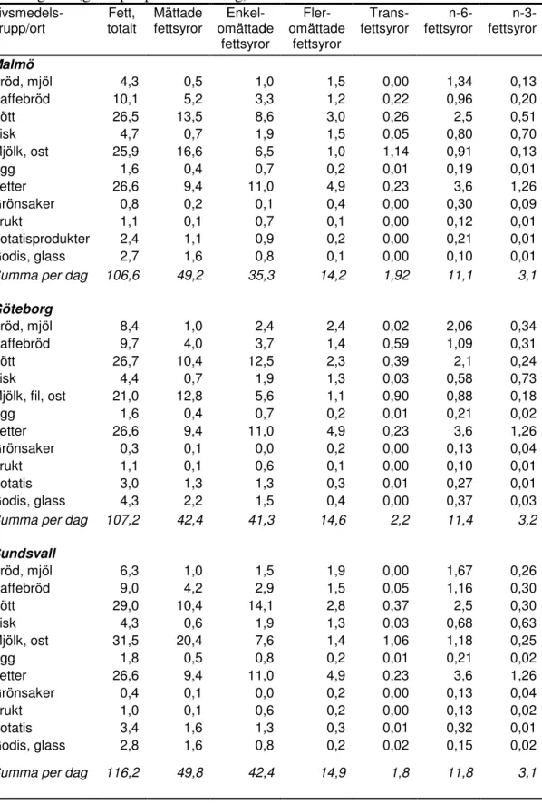 Tabell 2. Genomsnittligt innehåll av fett och fettsyraklasser per livsmedelsgrupp i  matkorgarna (gram per person och dag)