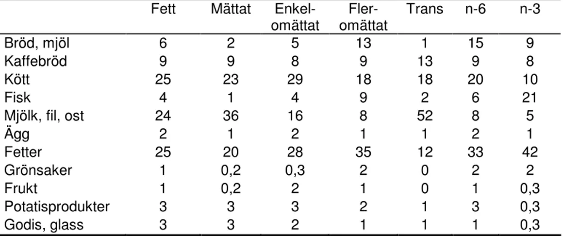 Tabell 3. Genomsnittligt procentuellt bidrag av fett och fettsyraklasser från olika  livsmedelsgrupper 