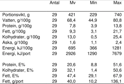 Tabell 4. Innehåll av energi och näringsämnen i de analyserade rätterna 