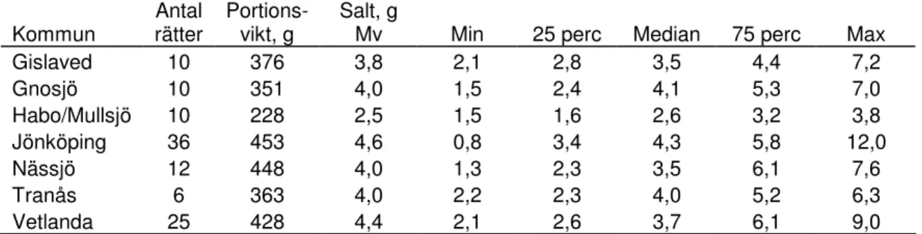 Tabell 3. Innehåll av koksalt (g/portion) i de provtagna rätterna i olika kommuner 