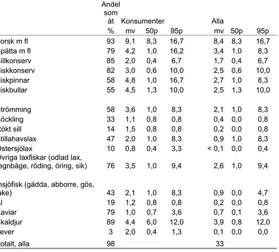 Tabell 1. Konsumtion av fiskslag (g/d) enligt enkät i kostvaneundersökningen Riksmaten   1997-98 (n=1211)  Andel  som  åt Konsumenter  Alla %  mv  50p  95p  mv 50p  Torsk m fl  93  9,1  8,3  16,7  8,4 8,3  Spätta m fl  79  4,2  1,0  16,2  3,4 1,0  Sillkons