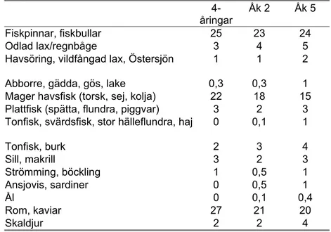 Tabell 3b. Procentandel barn som äter olika fiskslag minst en  gång per vecka.   4-åringar Åk 2  Fiskpinnar, fiskbullar  25  23  Odlad lax/regnbåge  3  4 